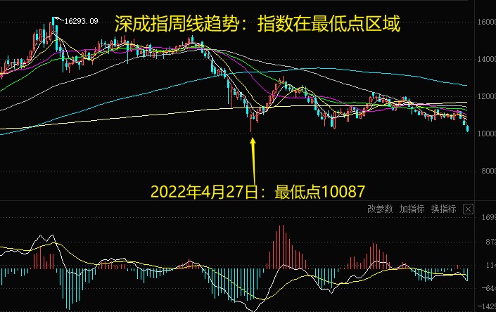 各大指数暴涨反弹减仓,各大指数的止跌