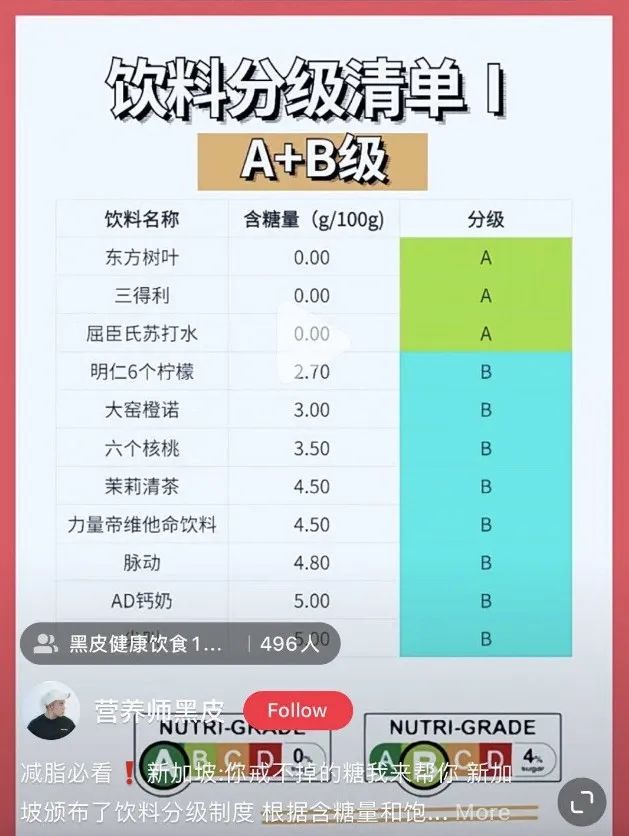 这里的饮料竟然有分级！你常喝的都是“不健康”的C和D？爱喝的人速查