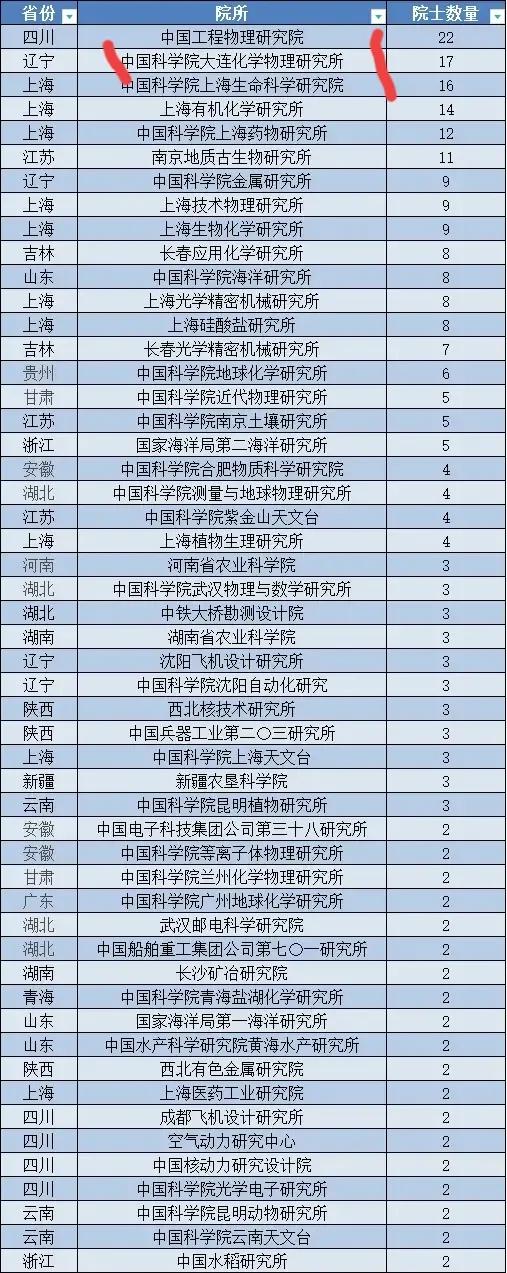 中科院大连化物所院士名单,大连化物所院士人数