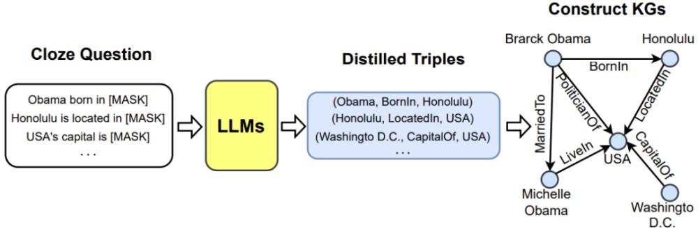 构建大语言模型的基本原理,知识图谱和大语言模型