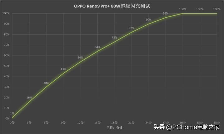 opporeno9和reno9pro的测评,opporeno9pro+深度评测