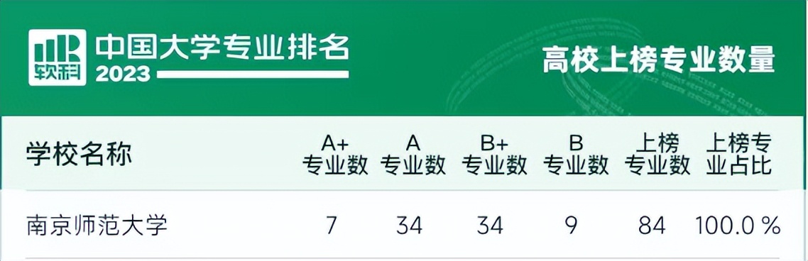 就在今天，“2023软科中国大学专业排名”公布！南师大84个专业实现100%上榜！