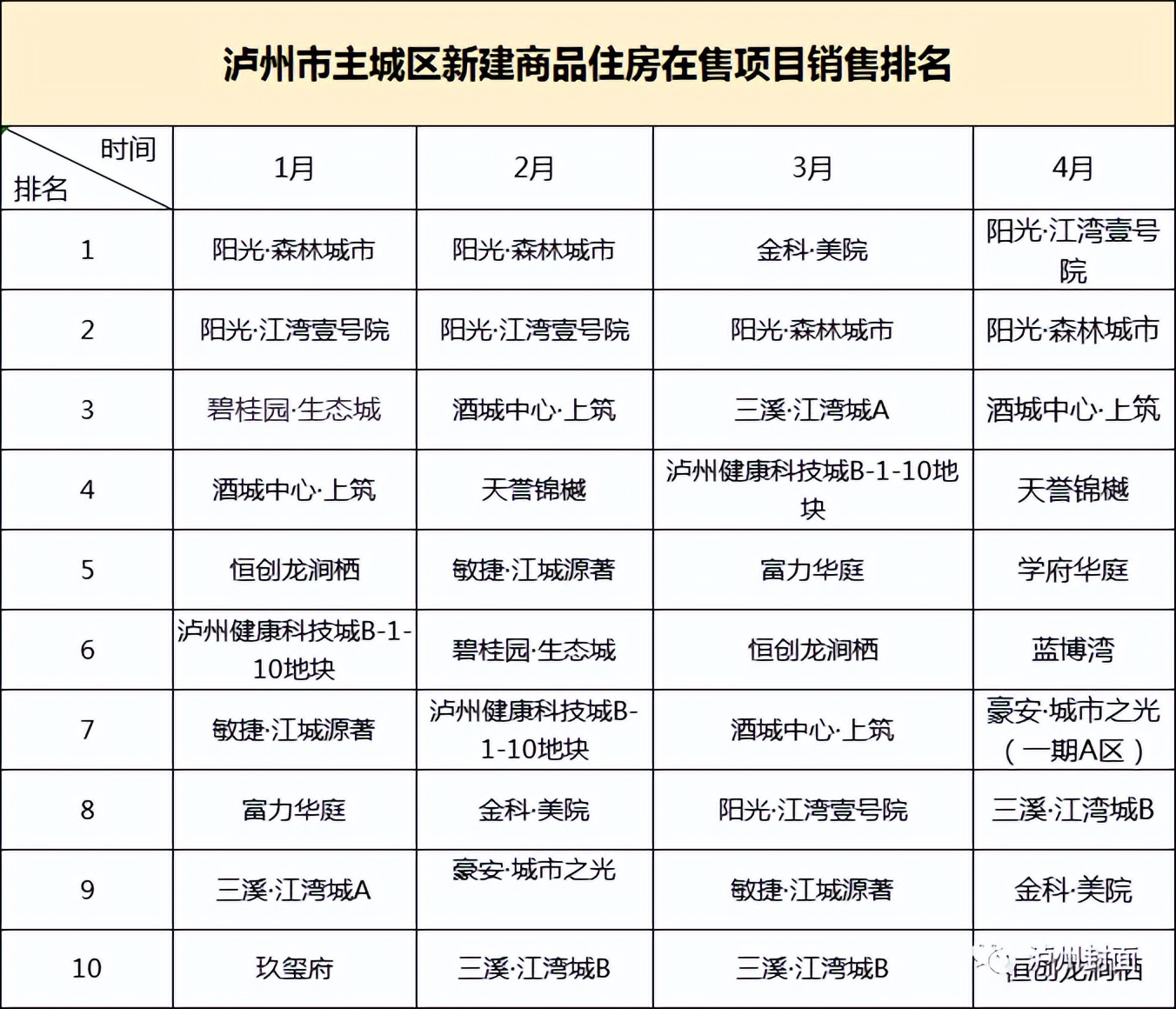 2024年泸州三月份新房销售量,泸州房产3月销售数据