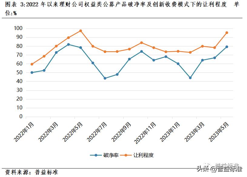 理财产品费率分化分析,理财产品稳健型评估