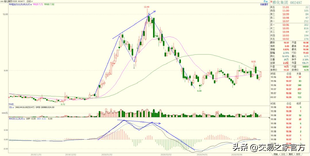 macd背离指标编程,macd和kdj底背离指标源码