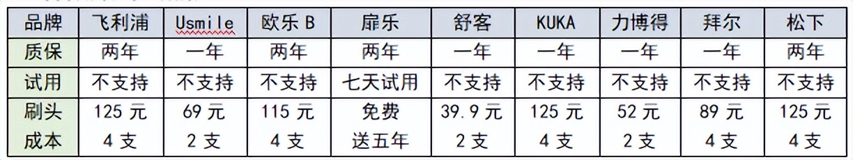 儿童电动牙刷测评最好的前十名,1-6岁儿童电动牙刷测评排行榜