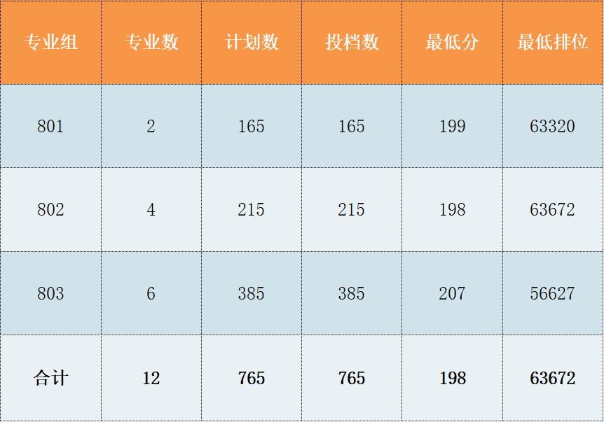 2023广东学考录取分数线由低到高,广东2023各大学投档线及位次