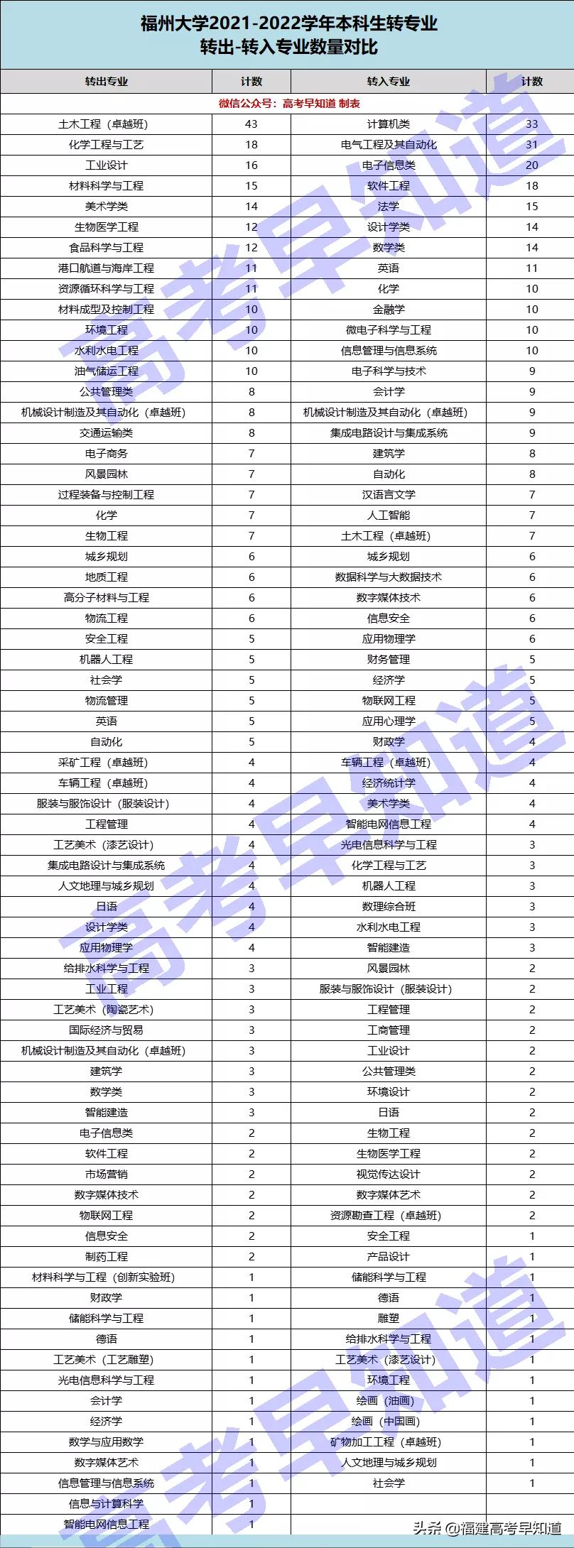 福州大学机械工程学院转专业名单,福州大学土木工程专业就业情况