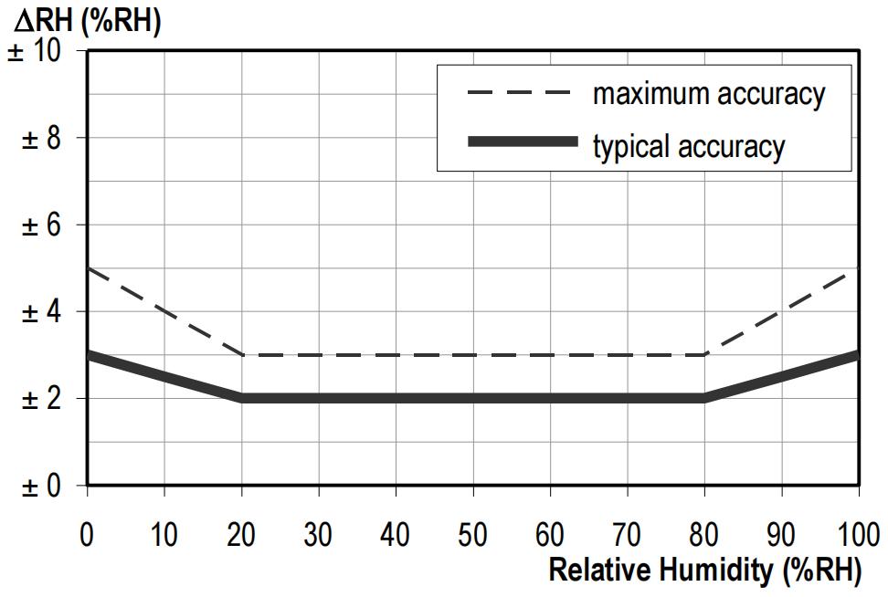 瑞士温湿度传感器芯片,温湿度芯片