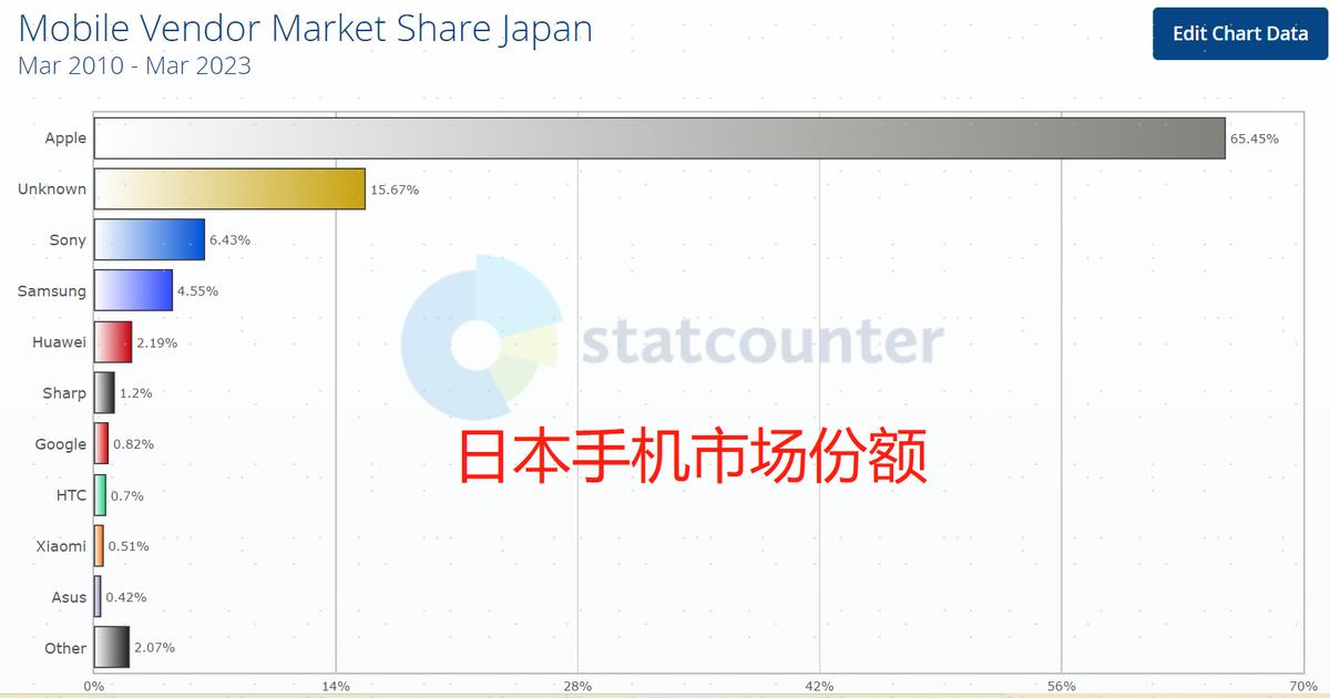 全球50%是国产手机，为啥在日本滑铁卢？网友：它也好不到哪去！
