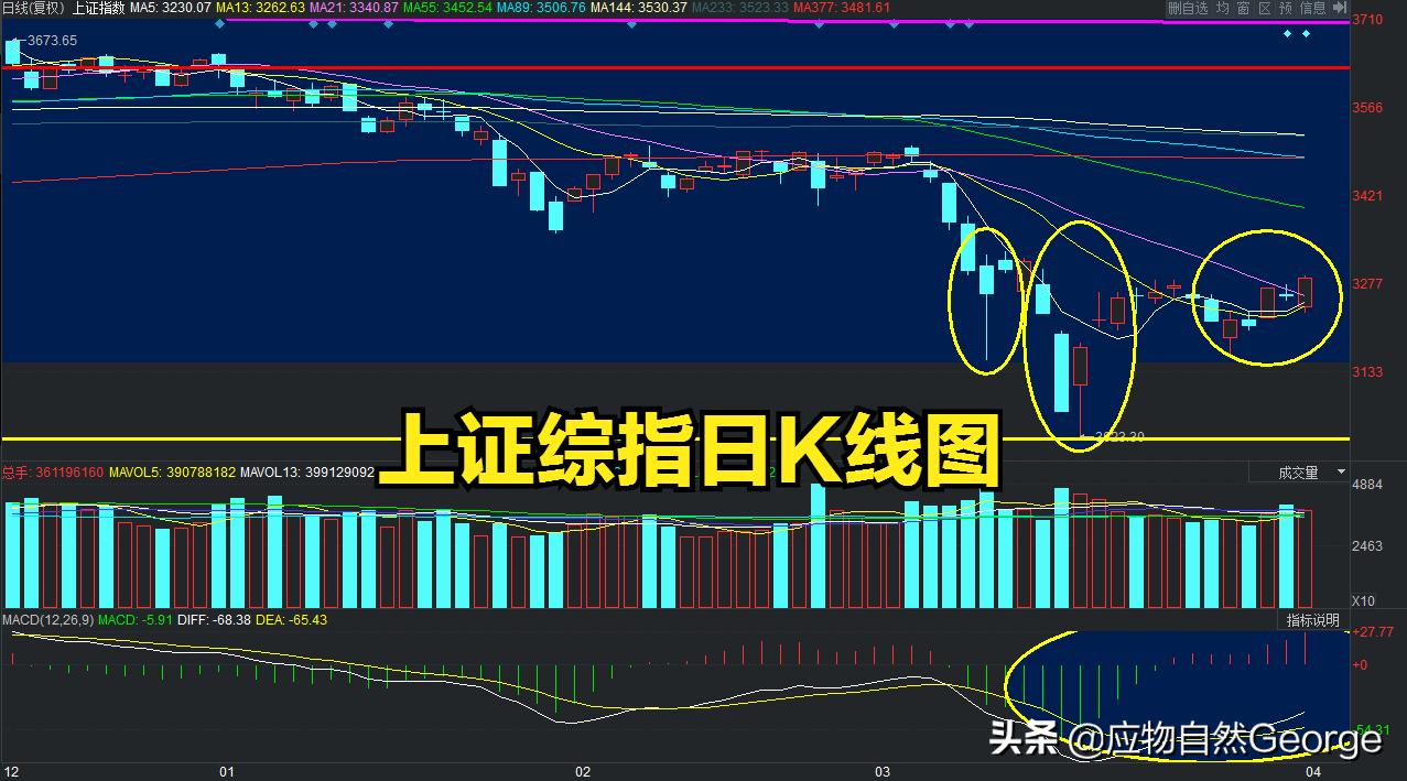 分析大盘a股,a股大盘k线图怎么看