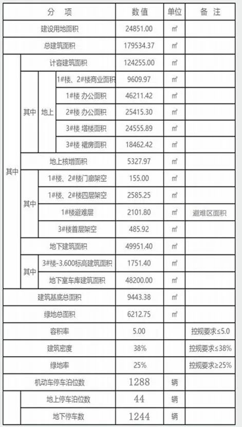 大亚湾在建产业园,惠州三栋写字楼