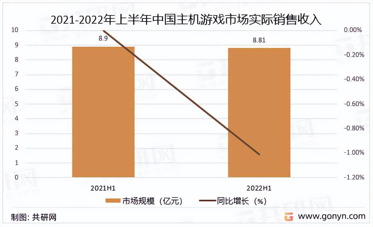 2023年全球主机游戏市场占比,2022年全球主机游戏销量排行榜