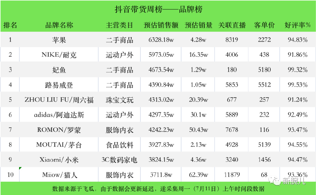 1.7亿，东方甄选领先带货榜；疯狂小杨哥粉丝过8000万|新腕周数据