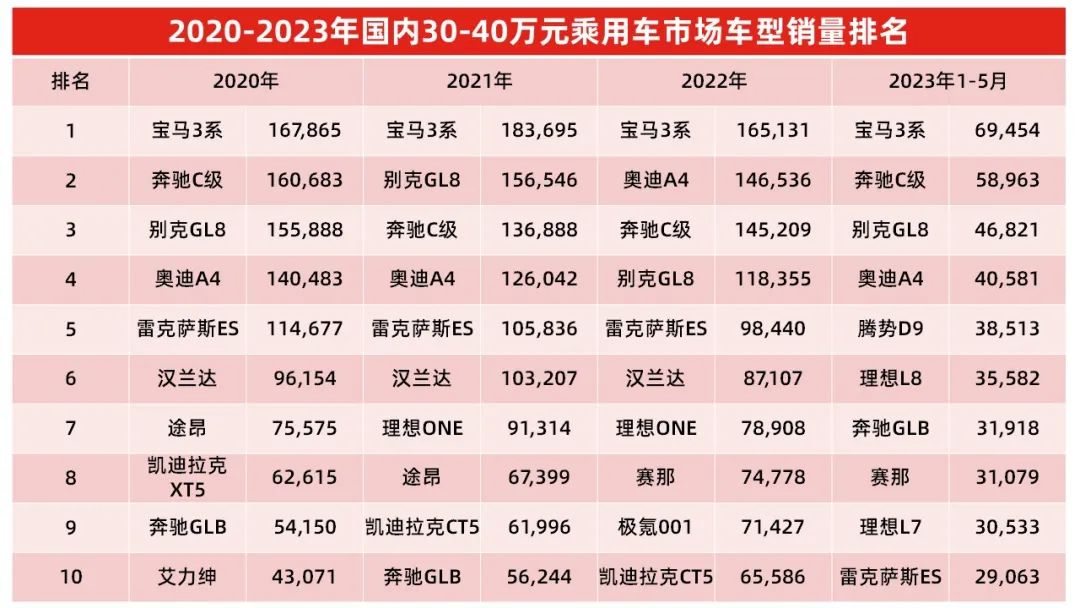 30-40万元汽车市场里，中国品牌动了谁的奶酪？