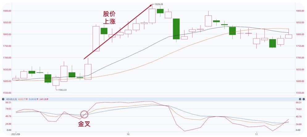 kdj金叉源码,如何用python绘制kdj指标