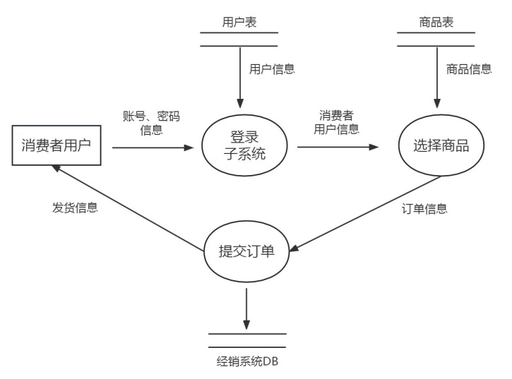 数据流图概念,dfd数据流图教程