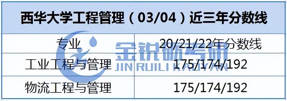 四川、重庆地区应届生可报的工程管理专业考研院校信息