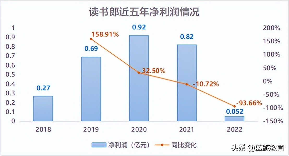 教育硬件掀起浪潮，读书郎摇摇欲坠？