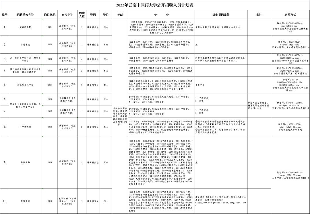 云南招聘公告汇总,2022年云南公务员招聘岗位表