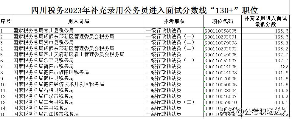 2020四川税务局省考公务员公告,2018年四川国税公务员拟录取名单