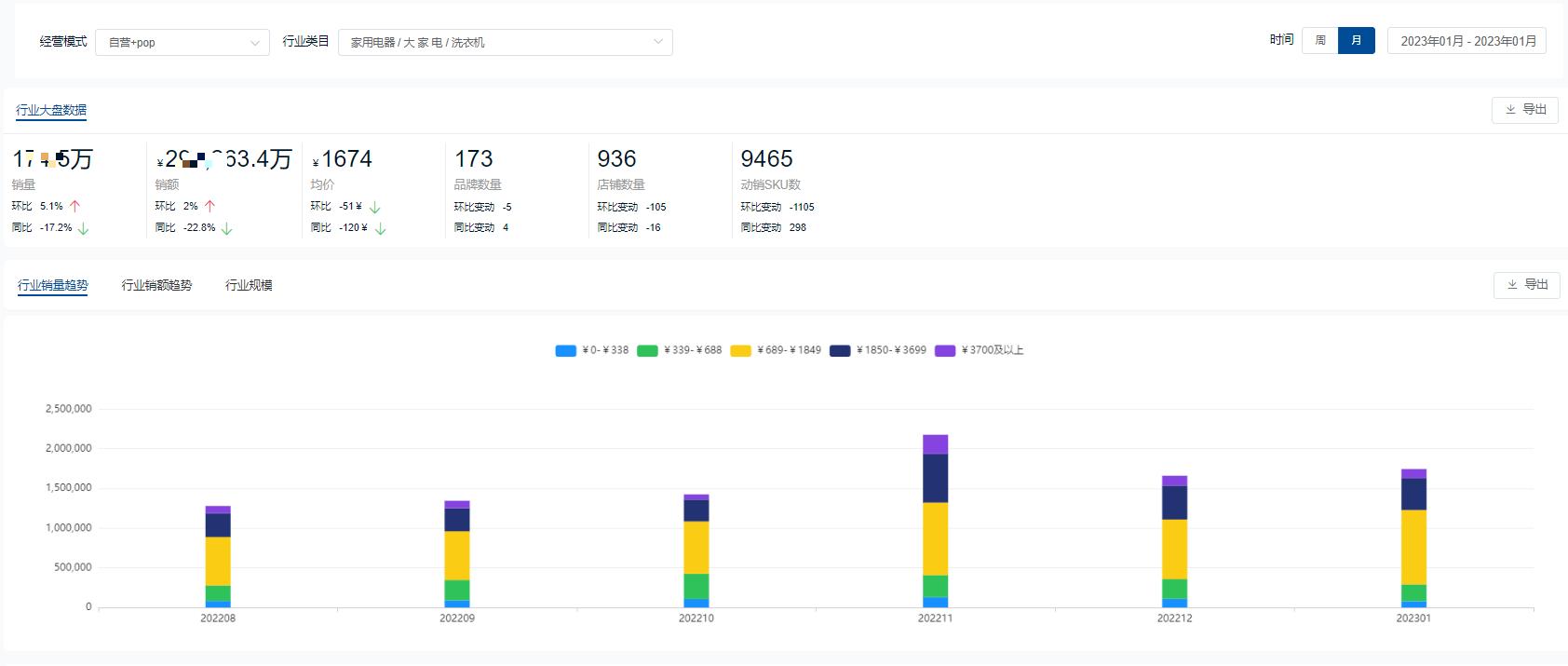 海尔洗衣机2023年销售榜单,海尔洗衣机连续几年销量全球第一