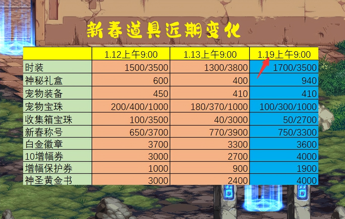 今年dnf双至尊要多少钱,dnf2023双至尊都卖了能获得什么