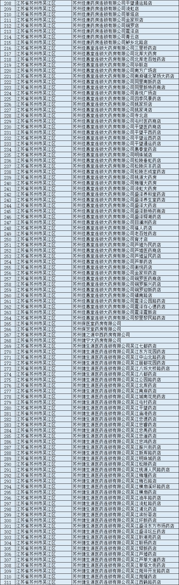 苏州医保双通道定点药店有哪些,苏州药店可以刷南京的医保卡吗