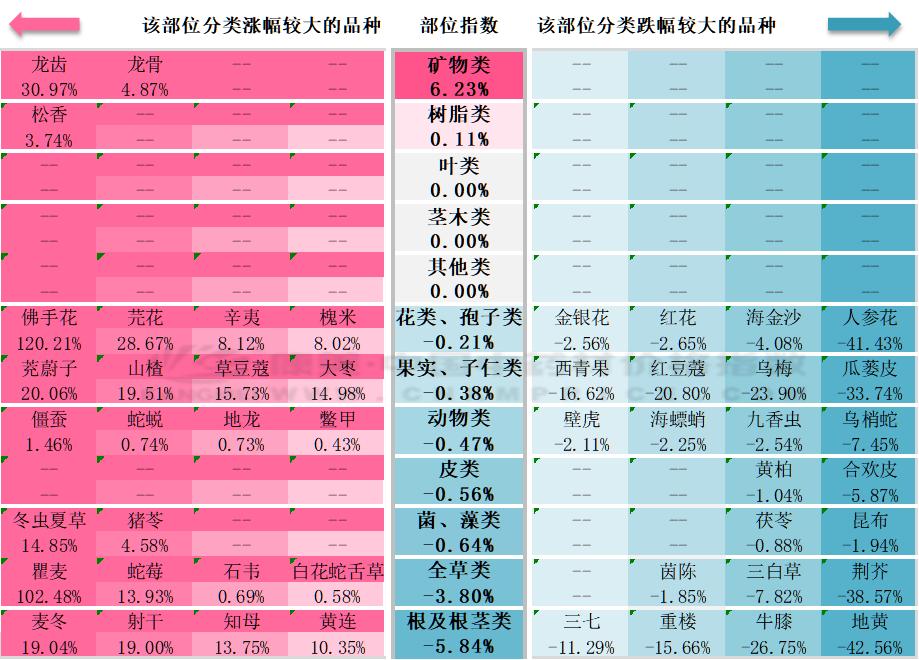 10月指数月报：全草根茎品类压盘，行情回调明显，香料不及同期