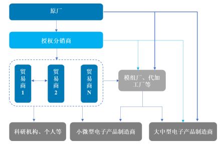 深圳电子元器件产业,深圳半导体产业集群
