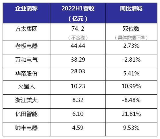 方太和华帝市场份额,方太和华帝业绩比较