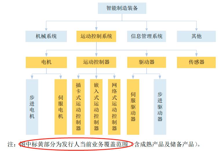 固高科技产品系列,固高科技核心竞争力