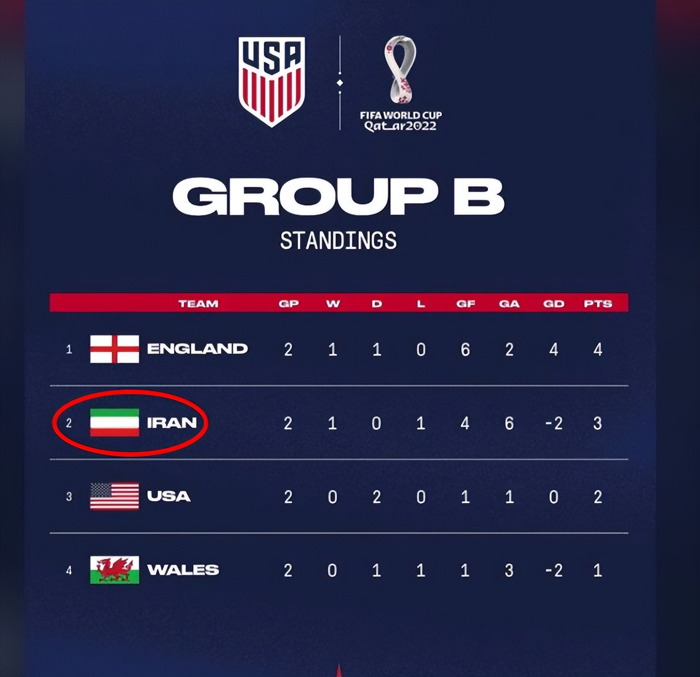 世界盃｜大戰前夕火藥味十足！美國足協篡改伊朗隊國旗