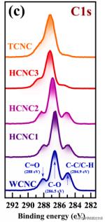 纤维素纳米晶体长宽比对所有CNC薄膜性能的影响被膜和木材CNC