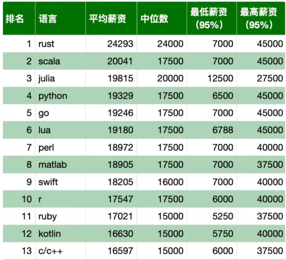 最高月薪6W，软件工程专业就业分析
