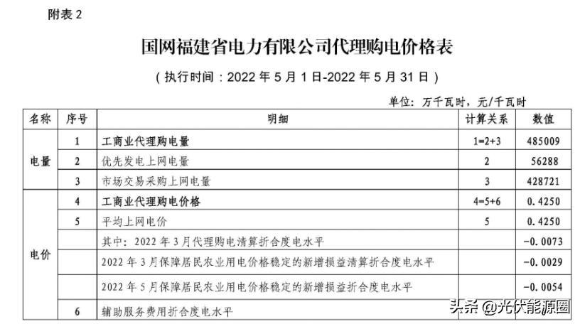 2023广东电网代理购电电价表,国家电网电价类别明细大全