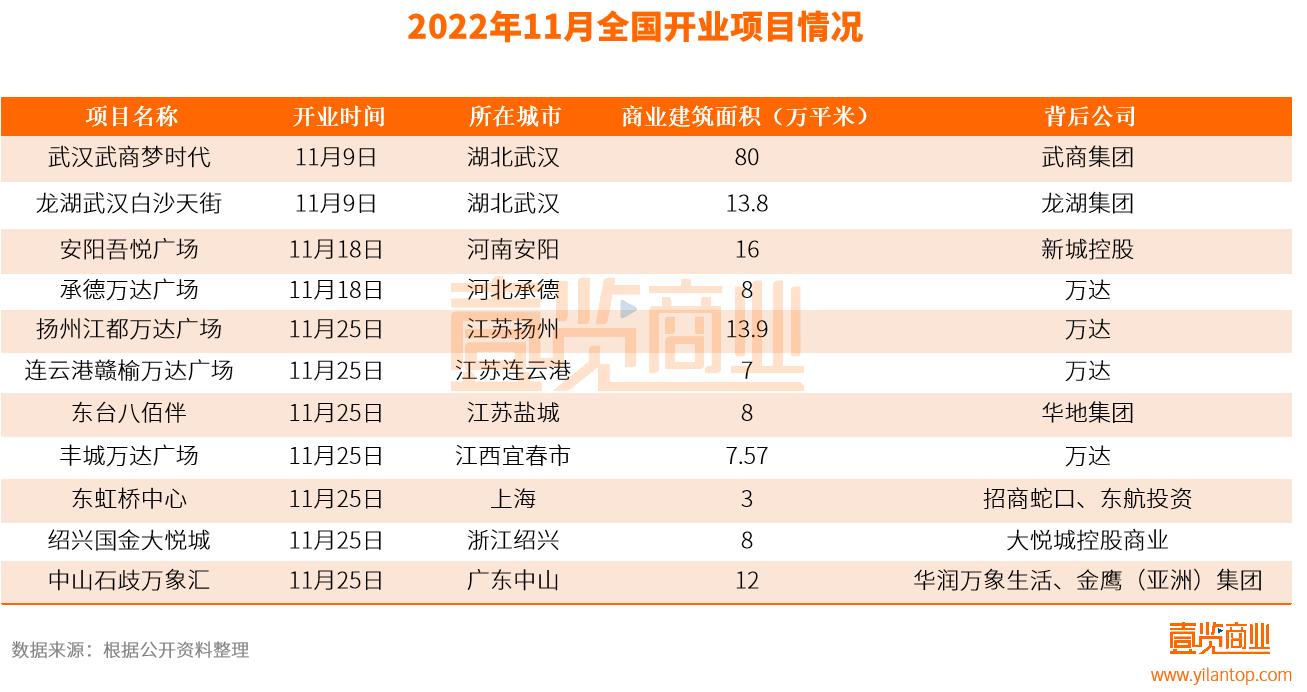 商业市场集中押宝12月？11月全国或仅开11个商业体