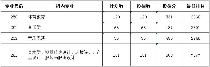 广东春招255分能上什么专科学校,广东春考250多分能上什么专科学校