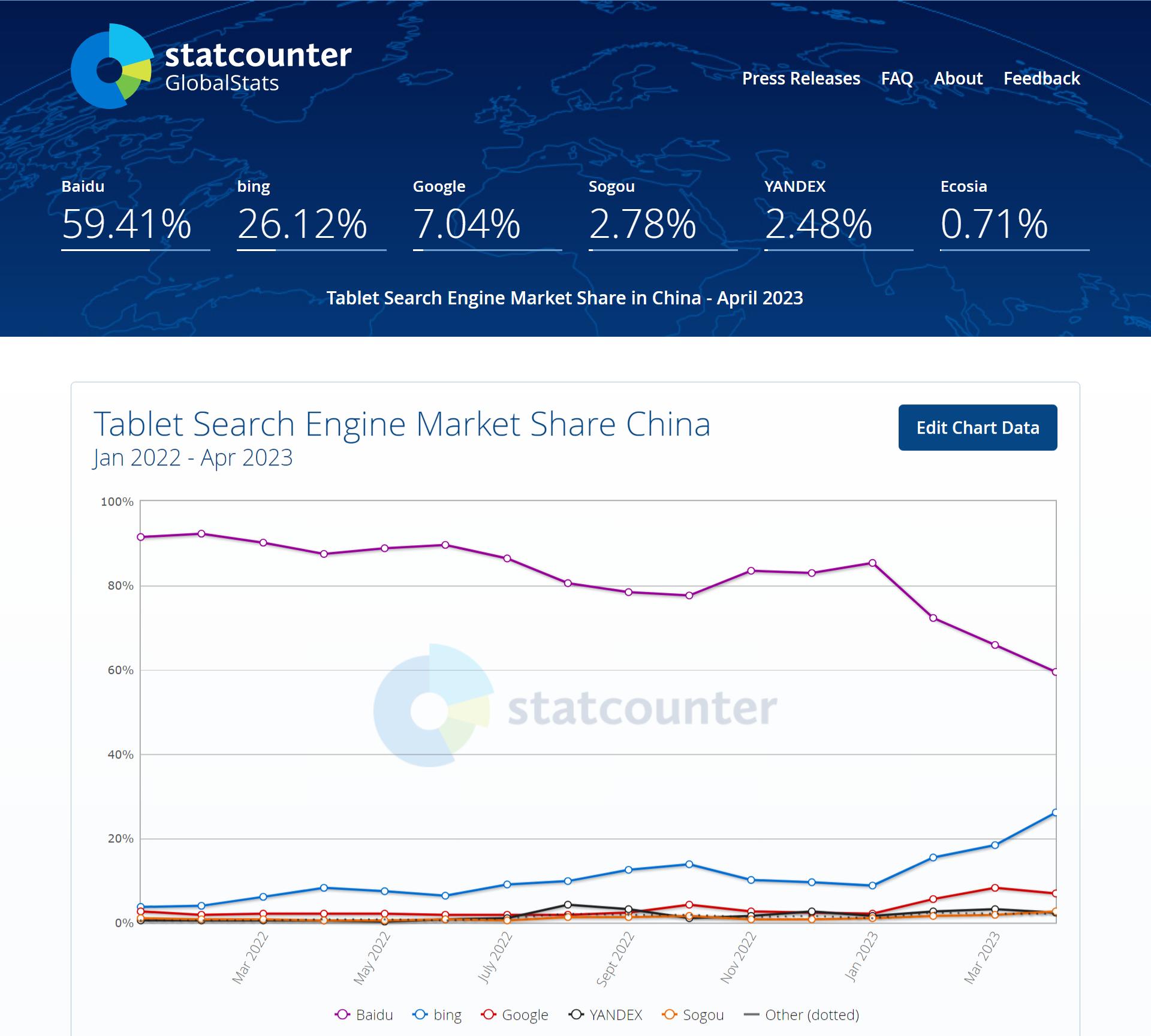 如果市场完全放开，微软必应将能以多快的速度吃掉百度的份额？