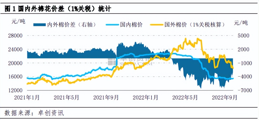 美棉走低对国内棉花价格影响,2019年国内外棉花价差对比表