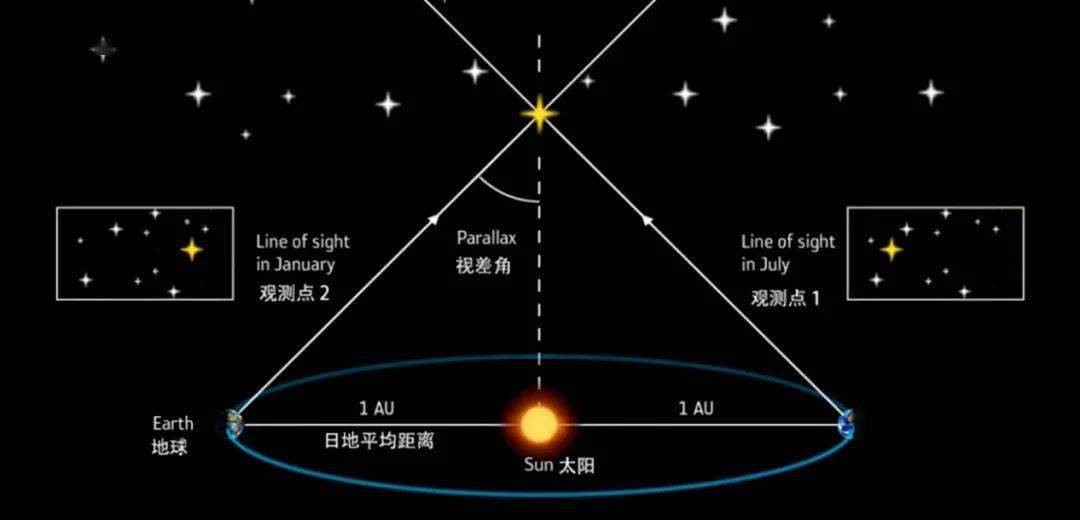 天文学常用距离单位的概念,天文学上常用的距离的单位是什么