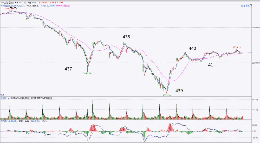 二买和三买战法指标,二买与二三买重合形态区别