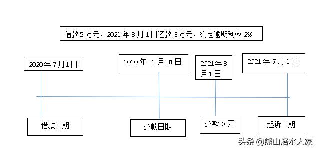 民间借贷逾期利息的计算,民法典民间借贷利息计算