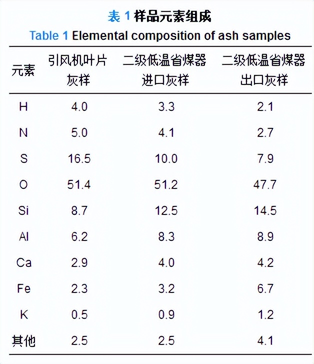 转载--某1000MW超超临界燃煤机组尾部烟道硫酸铵盐沉积分析