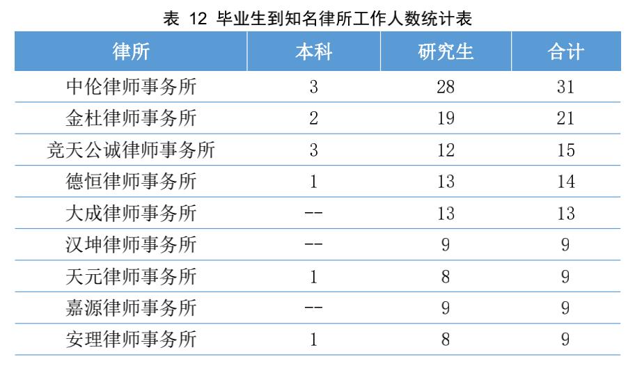 政法五院,中国政法大学就业前景最好的专业