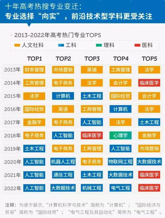 明年高考报考热门专业排名,本科热门专业排名前十的专业
