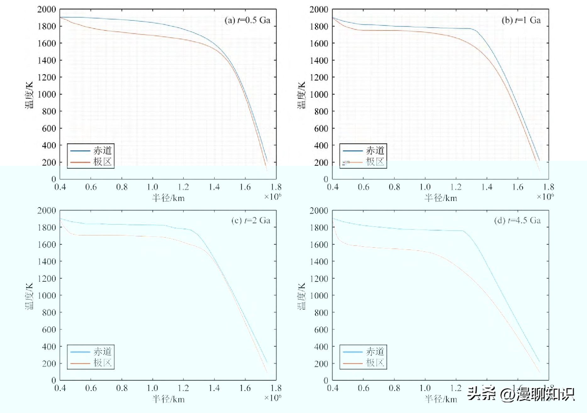 月表温度对于月幔对流影响有哪些？关于它的数值模拟研究