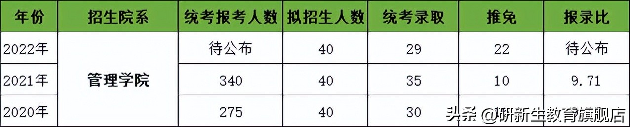 东华大学金融研究生复试分数线,东华大学金融专硕分数线