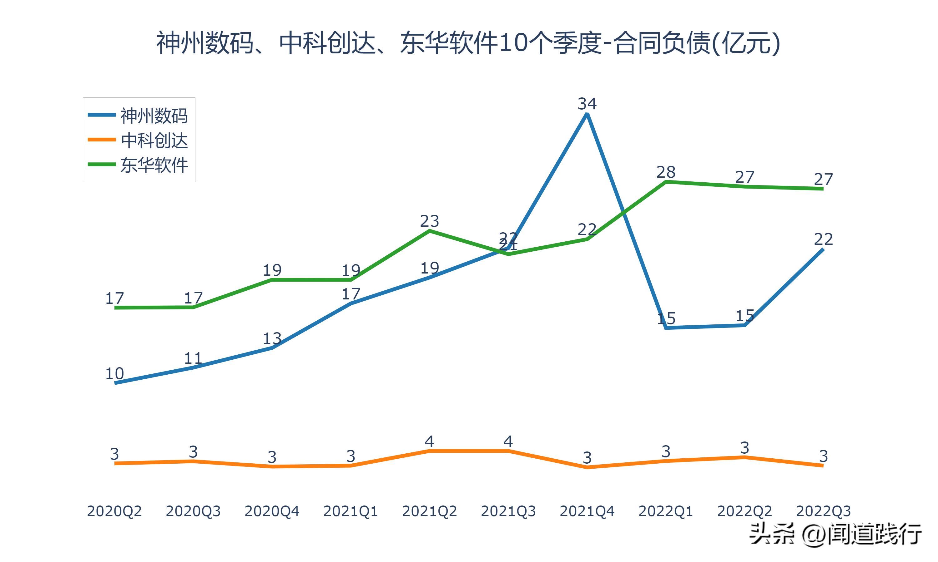 神州数码、中科创达、东华软件，谁最有前途