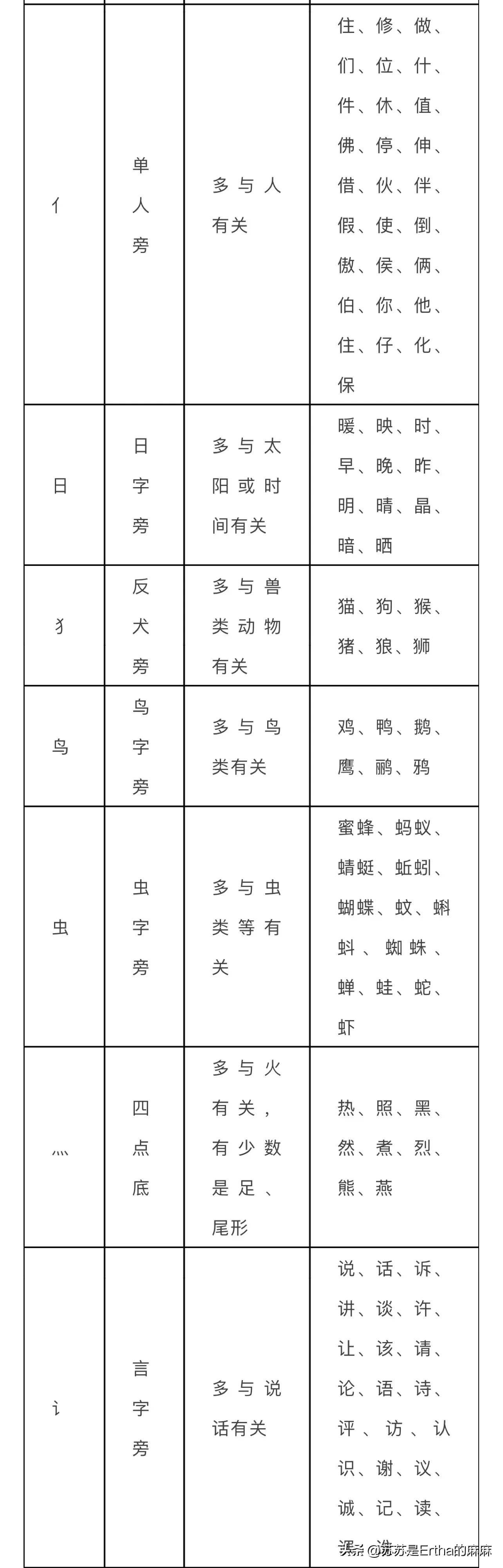 基本笔画偏旁部首名称表大全图片,熟记字的偏旁部首笔画名称技巧